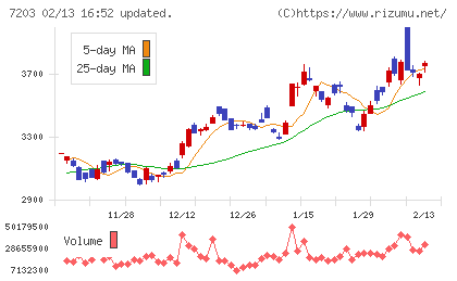 トヨタ自動車チャート