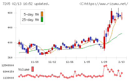 日野自動車チャート