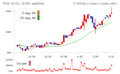 カネミツチャート