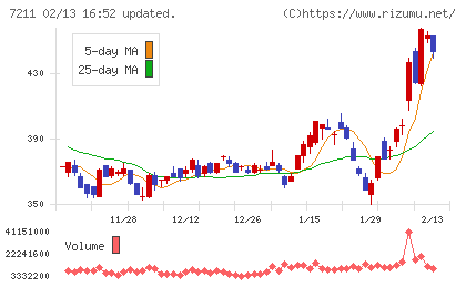 三菱自動車チャート