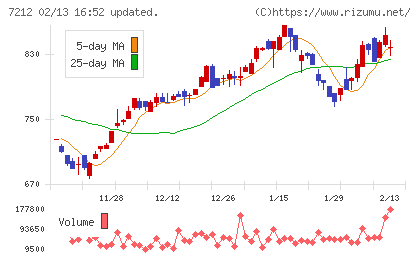 エフテックチャート