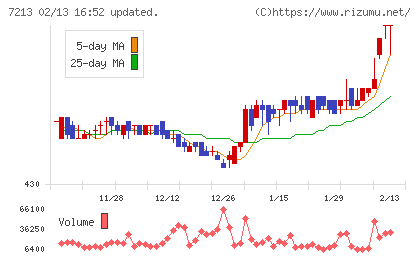 レシップホールディングスチャート