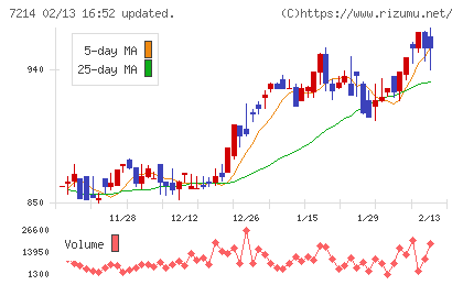 ＧＭＢチャート