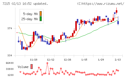 ファルテックチャート