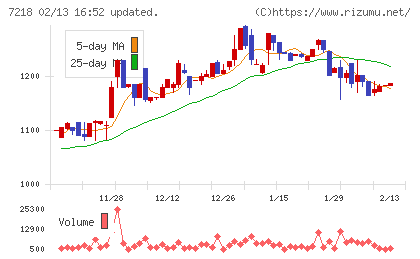 田中精密工業チャート