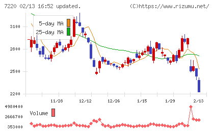 武蔵精密工業チャート