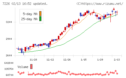 極東開発工業チャート