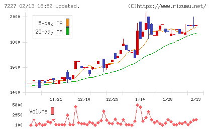 アスカチャート