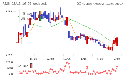 デイトナチャート