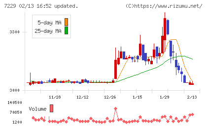 ユタカ技研チャート