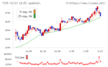 東京ラヂエーター製造チャート