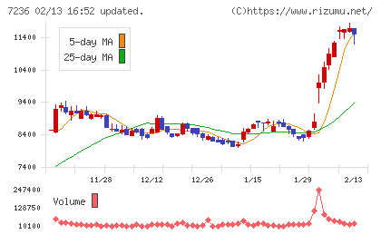 ティラドチャート