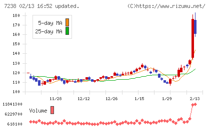 曙ブレーキ工業チャート