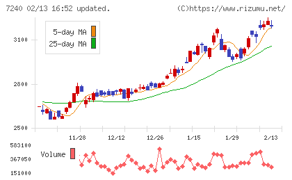 ＮＯＫチャート