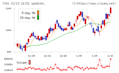 フタバ産業チャート