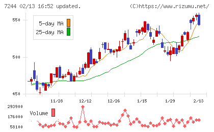 市光工業チャート