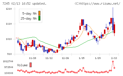 大同メタル工業チャート