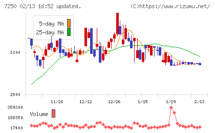太平洋工業チャート