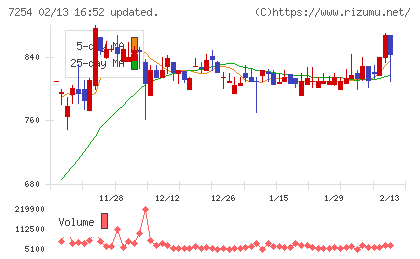 ユニバンスチャート