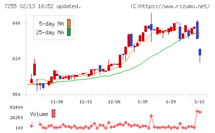 桜井製作所チャート