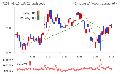 アイシンチャート