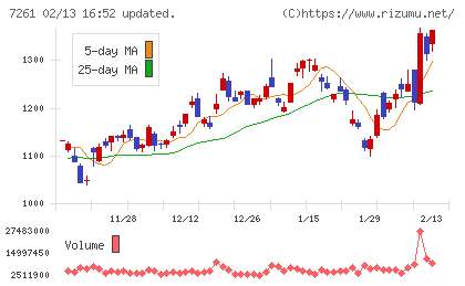 マツダチャート