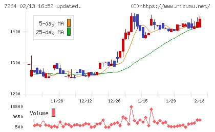 ムロコーポレーションチャート
