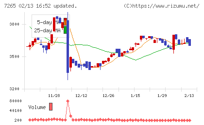 エイケン工業チャート