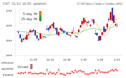 ホンダチャート