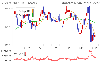 ＳＵＢＡＲＵチャート