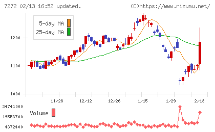 ヤマハ発動機チャート