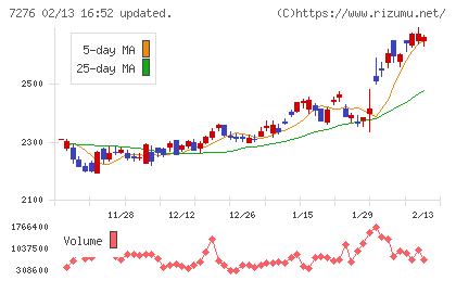 小糸製作所チャート
