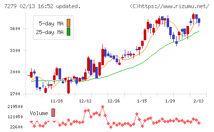 ハイレックスコーポレーションチャート