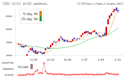 豊田合成チャート