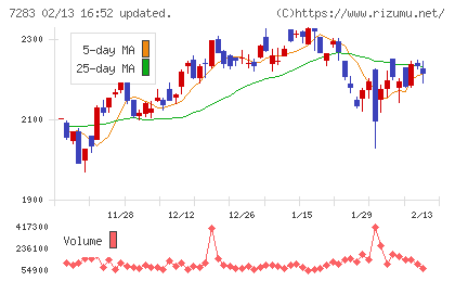愛三工業チャート