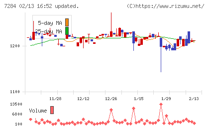 盟和産業チャート