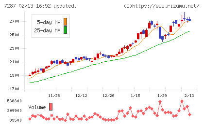 日本精機チャート