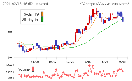 日本プラストチャート