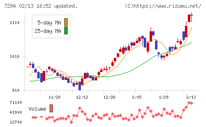 ヨロズチャート