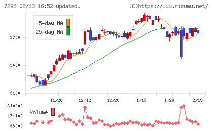 エフ・シー・シーチャート