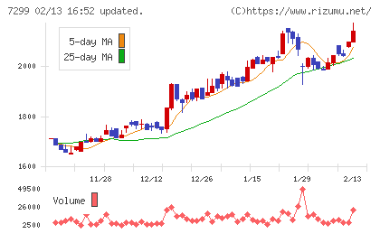 フジオーゼックスチャート