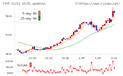 新家工業チャート