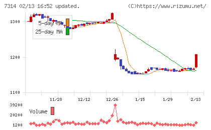 小田原機器チャート