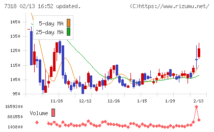 セレンディップ・ホールディングスチャート