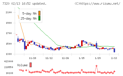 Ｓｏｌｖｖｙチャート
