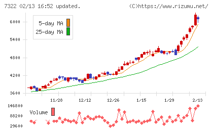 三十三フィナンシャルグループチャート