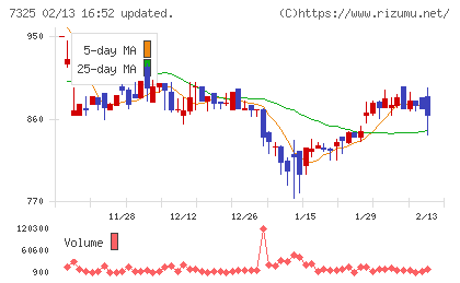アイリックコーポレーションチャート