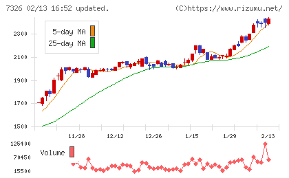 ＳＢＩインシュアランスグループチャート