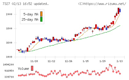 第四北越フィナンシャルグループチャート