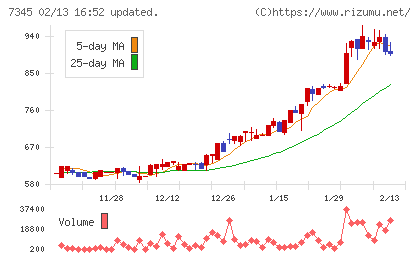 アイ・パートナーズフィナンシャルチャート